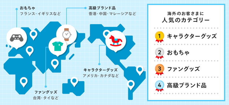 越境販売実証実験による人気カテゴリー