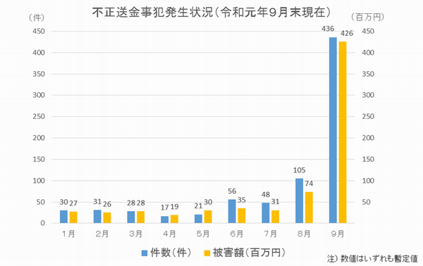 不正送金事件発生状況（2019年9月末現在）