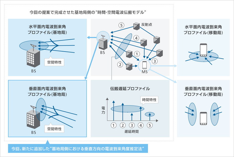 時間・空間電波伝搬推定法の構成および追加点