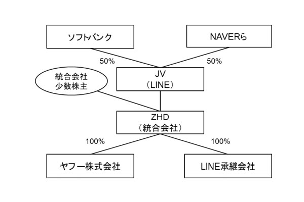 経営統合が実現した場合の株式保有の状況