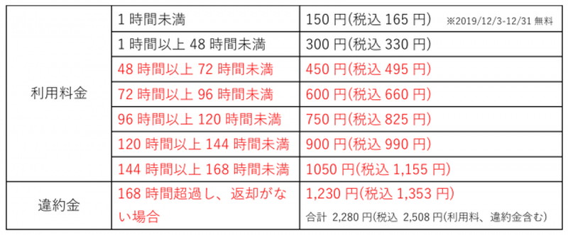 改定後の利用料金