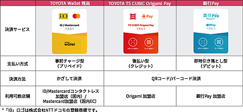トヨタのスマホ決済アプリ「TOYOTA Wallet」、iOS版が登場 - ケータイ