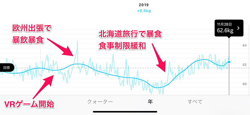 ここ1年の体重の推移。夏に調子に乗ってゲームをしまくっていたら、目標体重（62kg・176cm）を下回りすぎたので、お盆旅行で北海道メシを食いまくった上に日常の食事制限も緩和した。VRゲームの運動効果はかなり出ていると思う