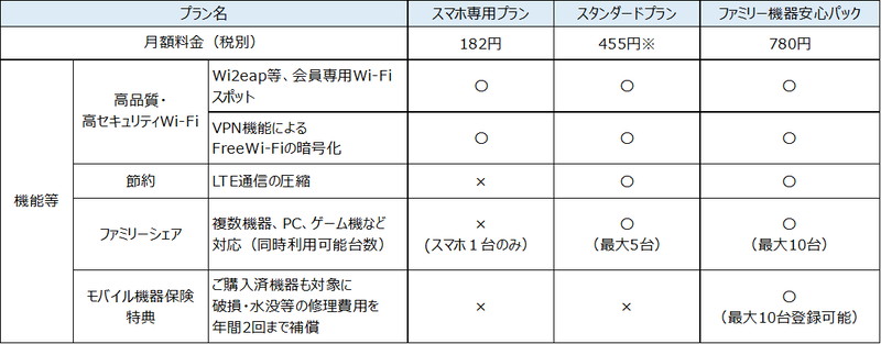 プランの比較表
