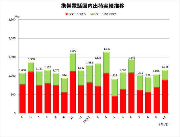 携帯電話国内出荷実績 月次推移（2018年5月～2019年10月）出典：JEITA/CIAJ