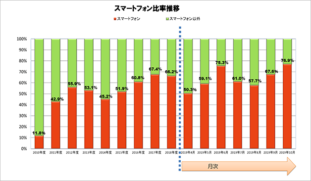 スマートフォン比率（携帯電話に占める比率）出典：JEITA/CIAJ