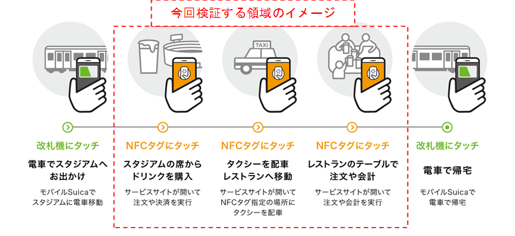 想定されているサービス