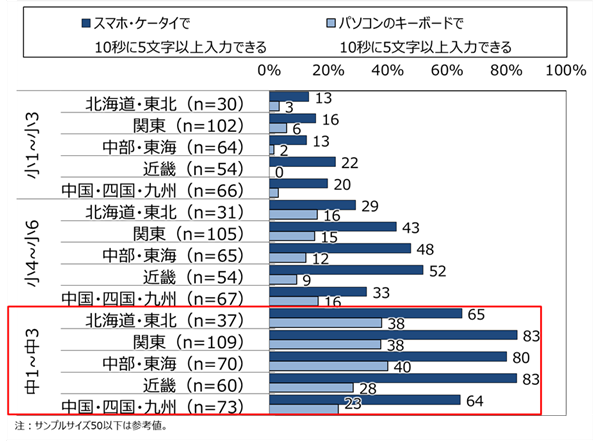 モバイル社会研究所　小中学生ICT利用調査 2019より