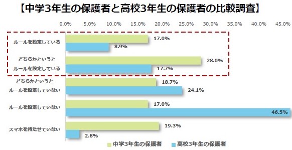 中学3年生の保護者と高校3年生の保護者の比較調査（出典：明光ネットワークジャパン）