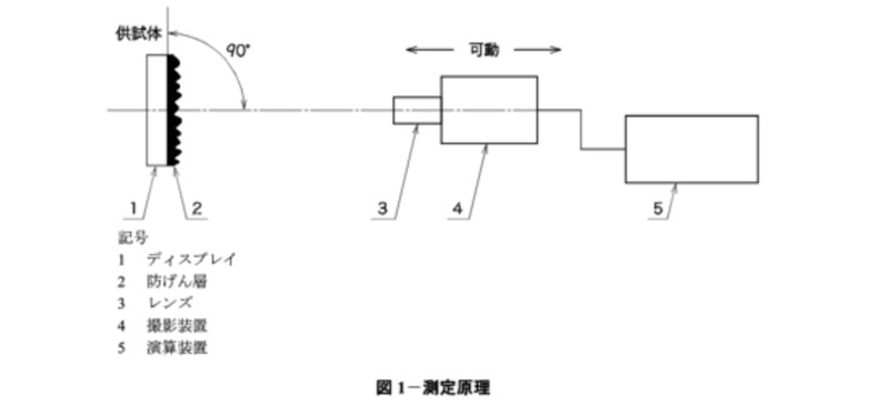 ディスプレイのぎらつき度合の測定原理（出典：JIS C 1006:2019、以下同）