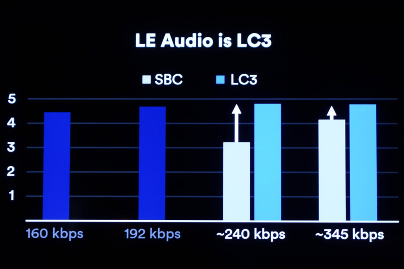 縦軸はオーディオ音質評価。LC3は160kbpsでも高い音質を発揮する