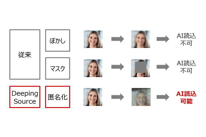Deeping Sourceと従来の匿名化方法の比較