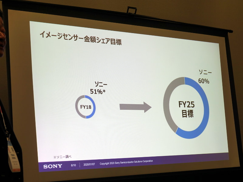 金額シェアをさらに上げていくとともに、センシング領域の比率も高める方針