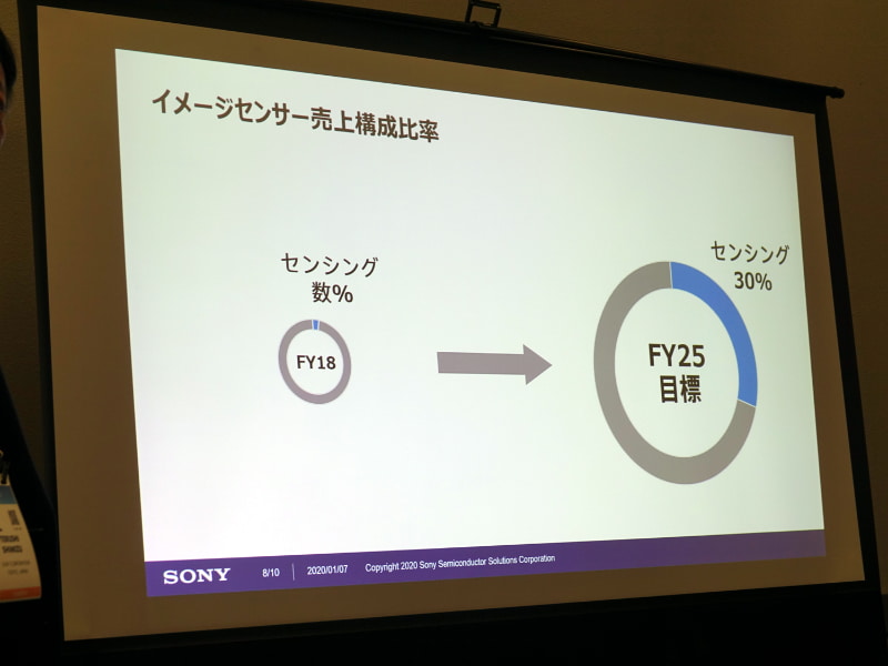 金額シェアをさらに上げていくとともに、センシング領域の比率も高める方針