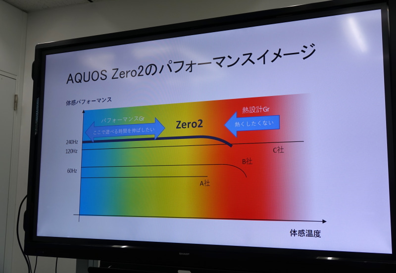 C社の例はゲーミングスマホだという。熱くなってもパフォーマンスを維持する傾向にあるという