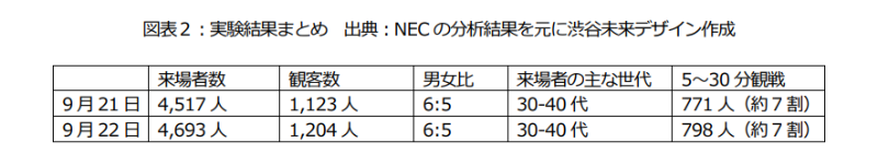 各分析データを元にした来場者属性
