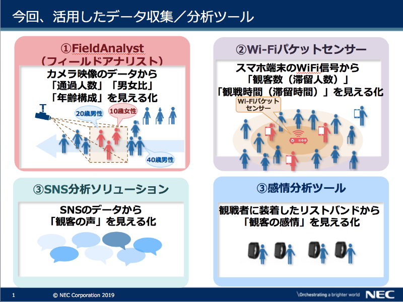 実験に用いられたツール