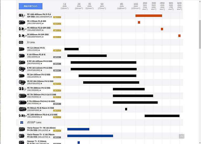 ソニーのレンズのラインアップ。筆者の用途にちょうどいい感じのレンズがない……