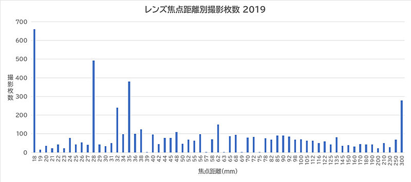 レンズ焦点距離別撮影枚数