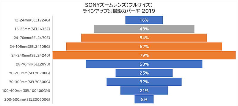 SONYズームレンズ（フルサイズ）ラインアップ別撮影カバー率