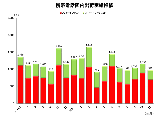 携帯電話国内出荷実績 月次推移（2018年6月～2019年11月） 出典：JEITA/CIAJ