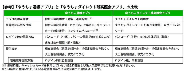 「ゆうちょ通帳アプリ」と「ゆうちょダイレクト残高照会アプリ」の比較