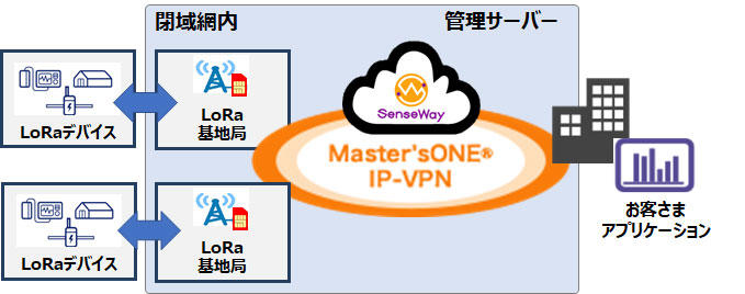 サービス構成イメージ