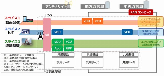 新技術によるRAN構成例