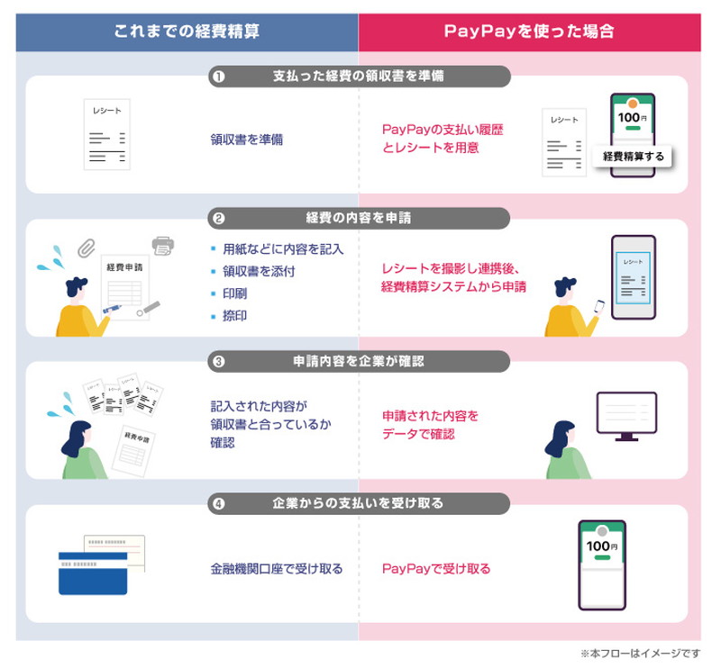 経費申請フローの比較