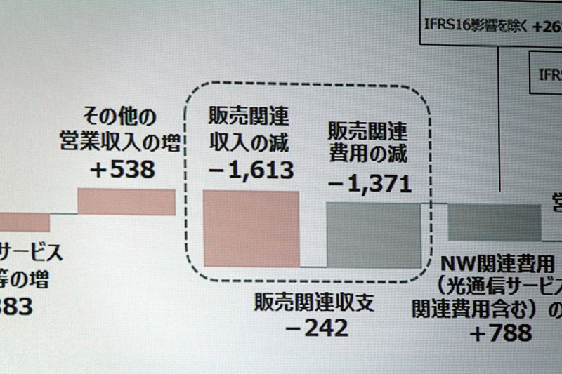 端末販売に関する項目