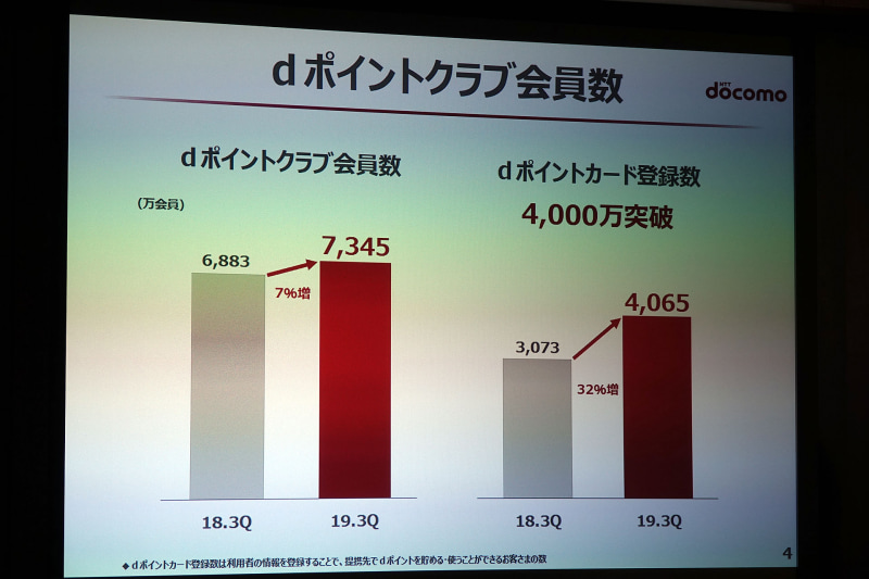 dポイントクラブ会員数