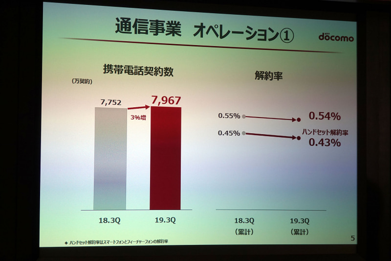 回線契約数と解約率