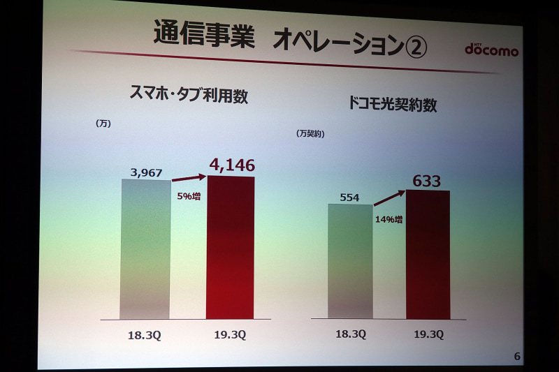 スマホとタブレットの利用数とドコモ光契約数