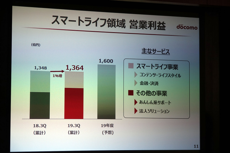 スマートライフの営業利益