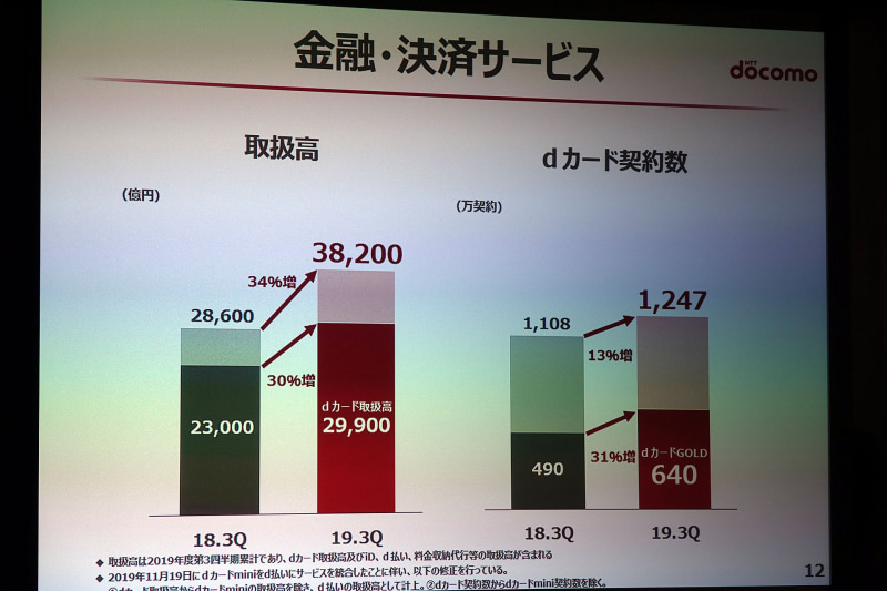 金融決済サービスの取扱高とdカード契約数