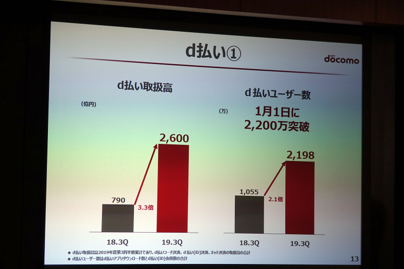 d払いの取扱高とユーザー数