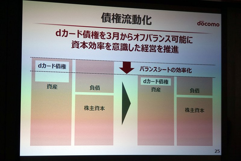 dカード債権のうち500億円分をまず3月末から流動化