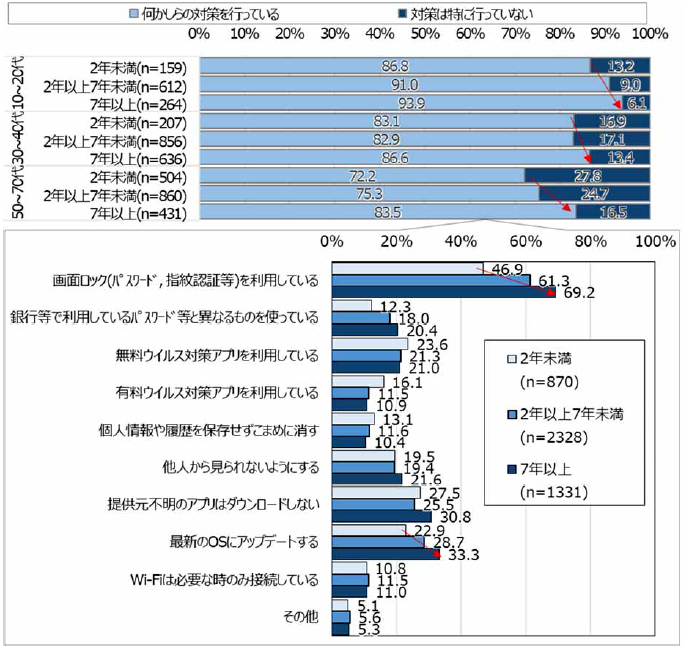スマホのセキュリティ対策(スマホ利用期間別) 出典：モバイル社会研究所
