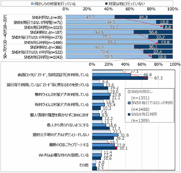 スマホのセキュリティ対策(SNS利用頻度別) 出典：モバイル社会研究所
