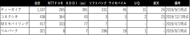 販売代理店の携帯キャリア別出店数（出典：各社サイトやIR情報より独自作成）