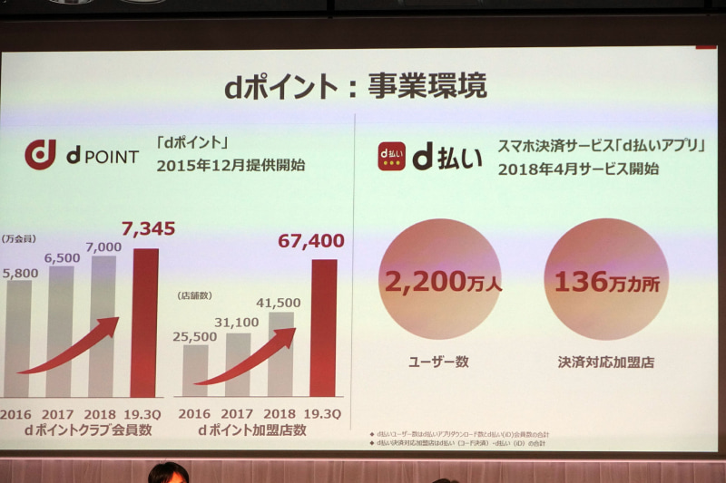 dポイントとd払いの現況