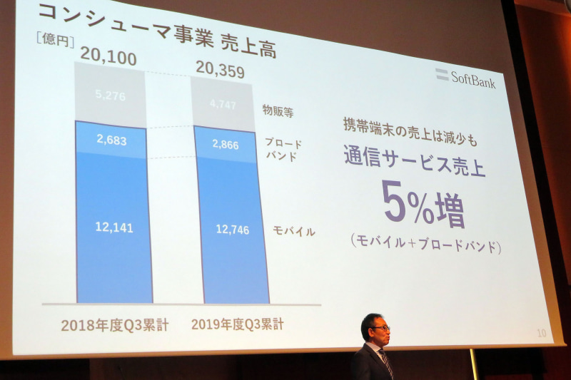 コンシューマ事業の内訳。販売金額が減少した