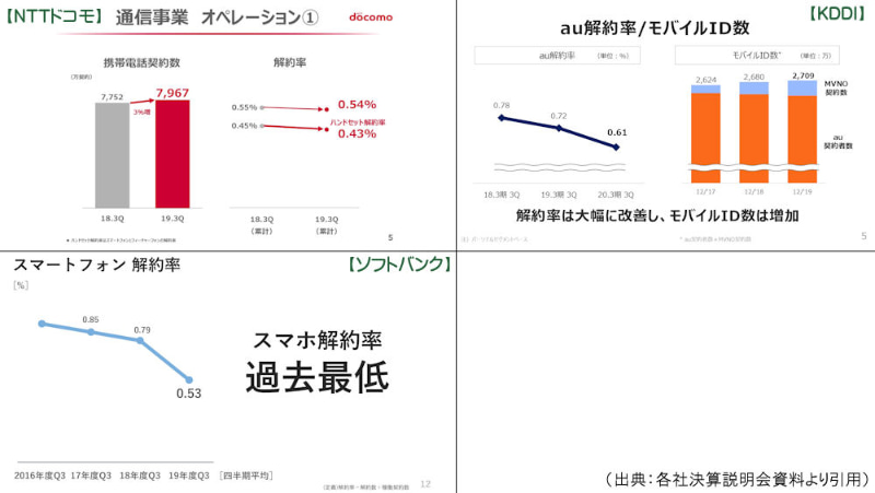 各社決算説明会における「解約率」掲載ページ