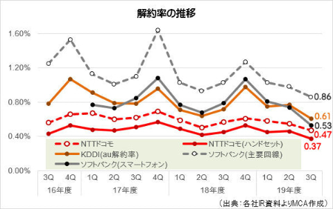 事業法改正の影響でユーザーの流動性が低下 各社の解約率が軒並み過去最低水準に ケータイ Watch