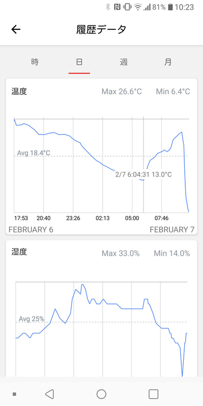 過去の温湿度の推移をチェック
