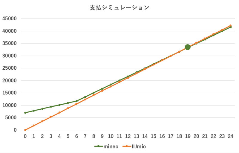 IIJmioとmineoの支払シミュレーション