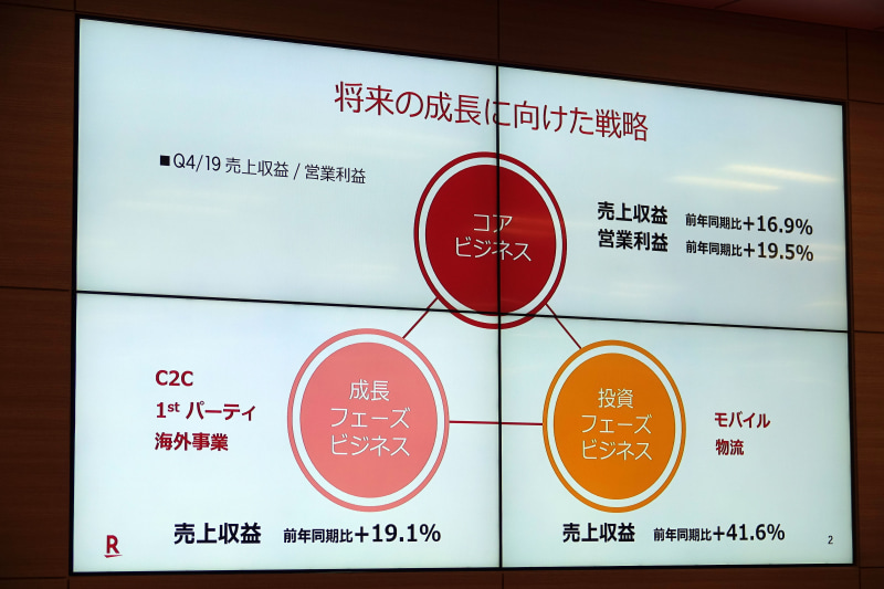 モバイルは投資フェーズ