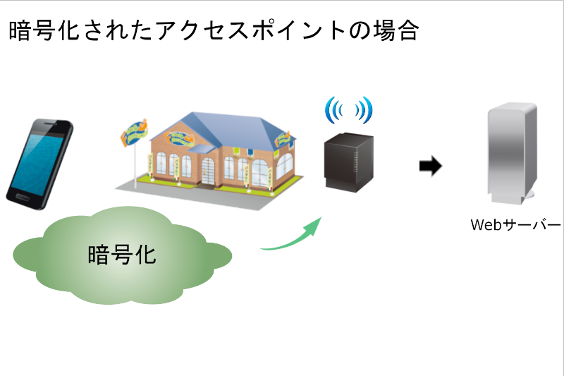 暗号化されている公衆無線LANでは、端末とアクセスポイントの間の通信が暗号化される