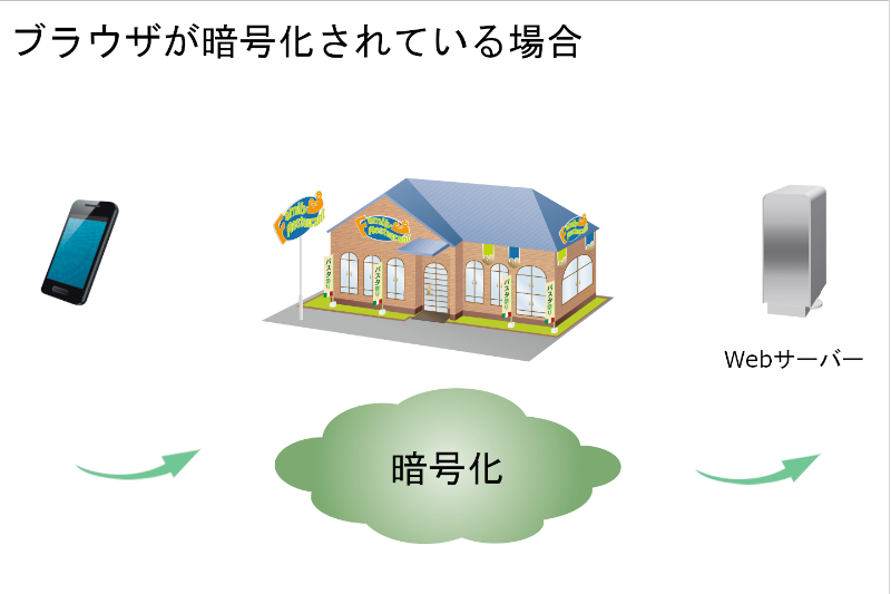 ブラウザとWebサーバーの間が暗号化される