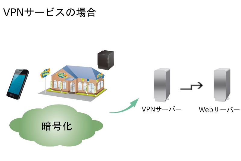 端末とVPNサーバーの間が暗号化される